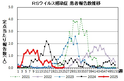 RSウイルス感染症　患者報告推移の画像