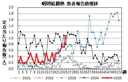 咽頭結膜熱　患者報告数推移のグラフ画像