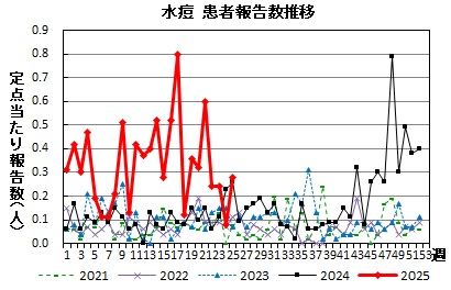 水痘　患者報告推移の画像