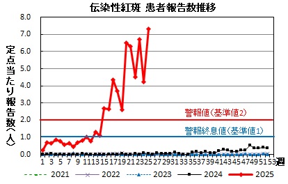 伝染性紅斑　患者報告数推移グラフの画像