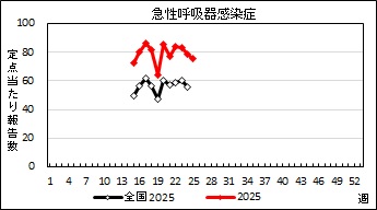 急性呼吸器感染症　患者報告推移の画像