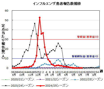 インフルエンザ　患者報告数推移グラフ画像