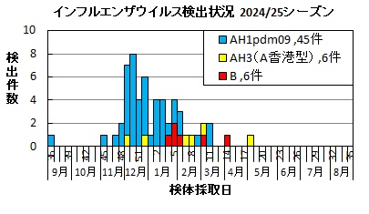 インフルエンザ　ウイルス検出状況2024/25シーズン画像