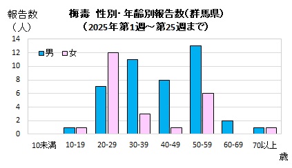 性別・年齢別報告数（2025年）グラフ画像