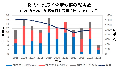 エイズ　報告数グラフ画像