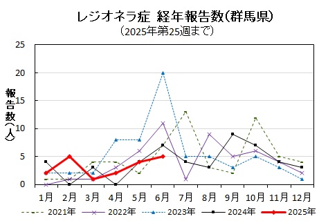 レジオネラ症経年報告数（群馬県）グラフ画像
