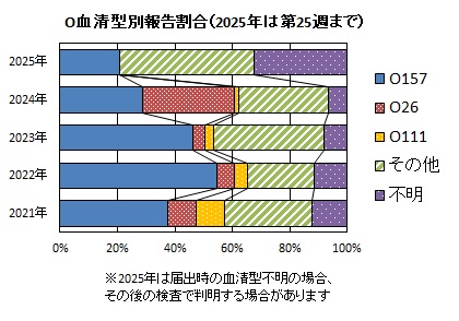 O血清型別報告割合グラフ画像