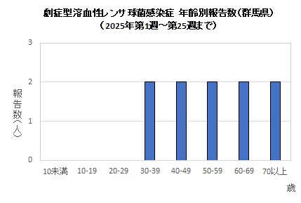 劇症型溶血性レンサ球菌感染グラフ（2025年）　年齢別画像