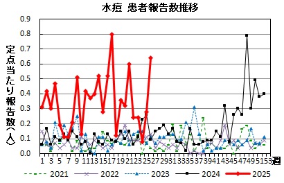 水痘　患者報告推移の画像