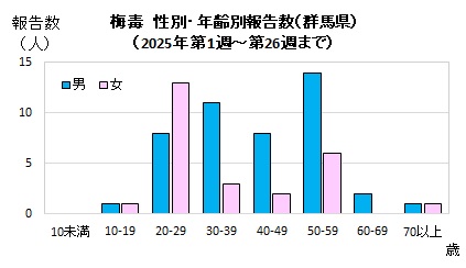 性別・年齢別報告数（2025年）グラフ画像