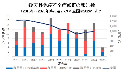 エイズ　報告数グラフ画像