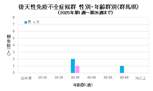 エイズ　性別・年齢群別グラフ画像（2025年）