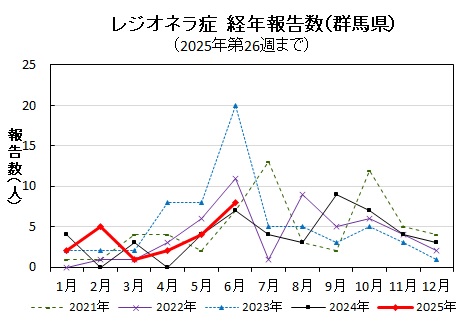 レジオネラ症経年報告数（群馬県）グラフ画像