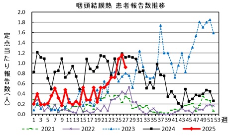 咽頭結膜熱　患者報告数推移のグラフ画像