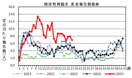 感染性胃腸炎　患者報告数推移の画像
