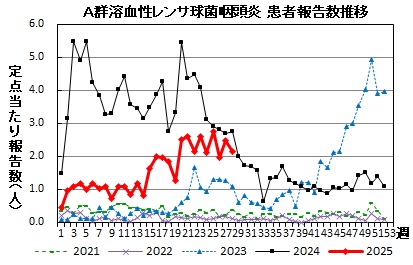 A群溶血性レンサ球菌咽頭炎　患者報告推移の画像