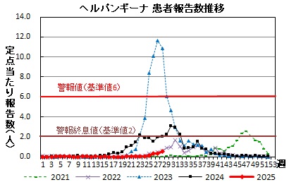 ヘルパンギーナ　患者報告推移グラフの画像