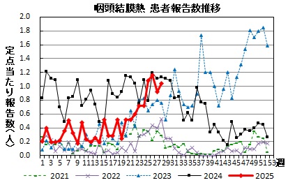 咽頭結膜熱　患者報告数推移のグラフ画像