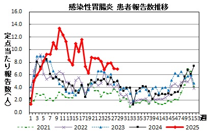 感染性胃腸炎　患者報告数推移の画像