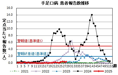 手足口病　患者報告数推移グラフの画像