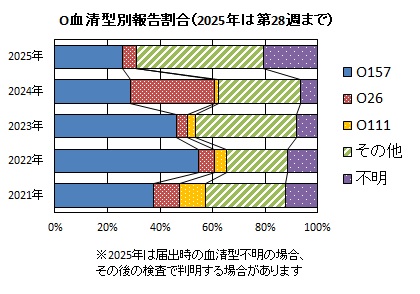 年齢群・診断別報告数（2025年）グラフ画像