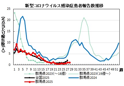 新型コロナウイルス感染症　患者報告数推移グラフ画像