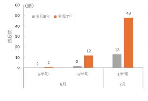 イネカメムシの予察灯への誘殺数の 推移のグラフの画像
