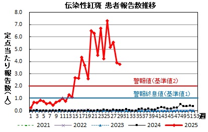 伝染性紅斑　患者報告数推移グラフの画像