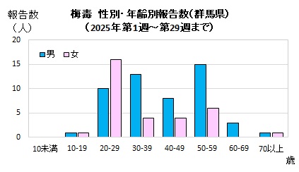 性別・年齢別報告数（2025年）グラフ画像
