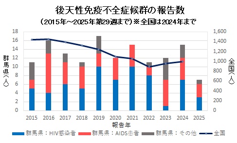 エイズ　報告数グラフ画像