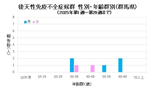 エイズ　性別・年齢群別グラフ画像（2025年）