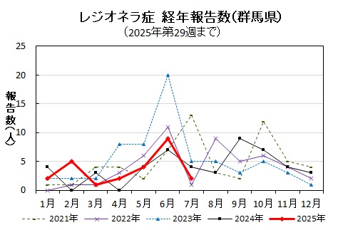 レジオネラ症経年報告数（群馬県）グラフ画像