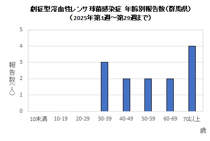 劇症型溶血性レンサ球菌感染グラフ（2025年）　年齢別画像