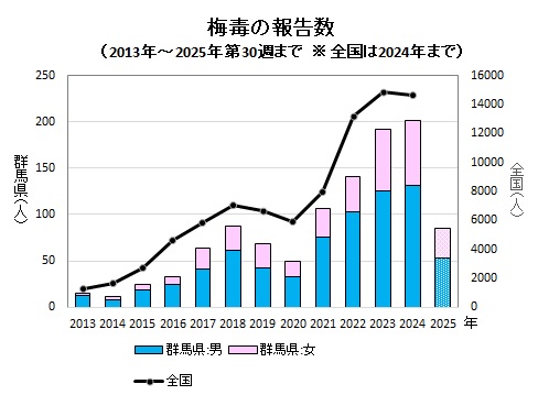 梅毒の報告数（推移）グラフ画像