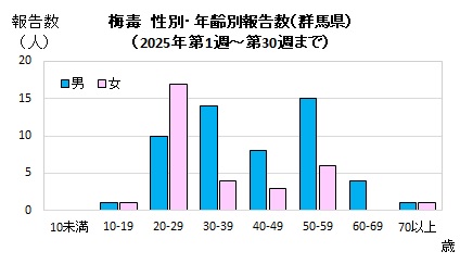 性別・年齢別報告数（2025年）グラフ画像