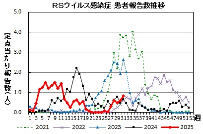 RSウイルス感染症　患者報告推移の画像