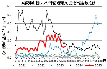 A群溶血性レンサ球菌咽頭炎　患者報告推移の画像