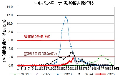 ヘルパンギーナ　患者報告推移グラフの画像