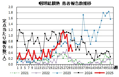 咽頭結膜熱　患者報告数推移のグラフ画像