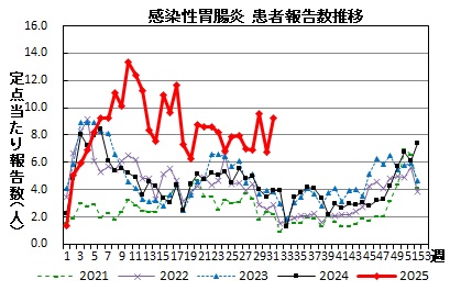 感染性胃腸炎　患者報告数推移の画像