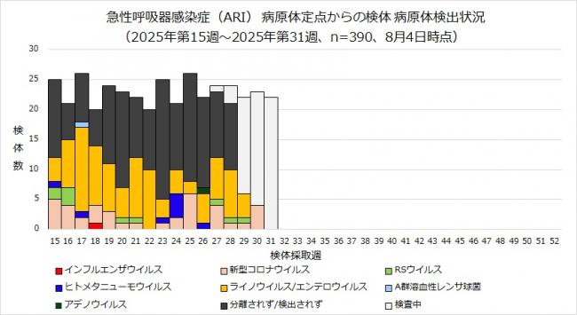 ARI病原体検出状況のグラフ画像