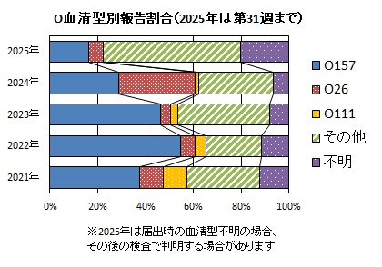 年齢群・診断別報告数（2025年）グラフ画像