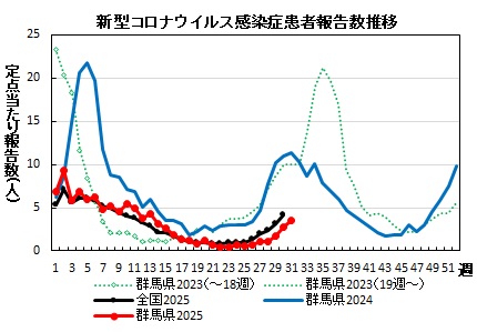 新型コロナウイルス感染症　患者報告数推移グラフ画像
