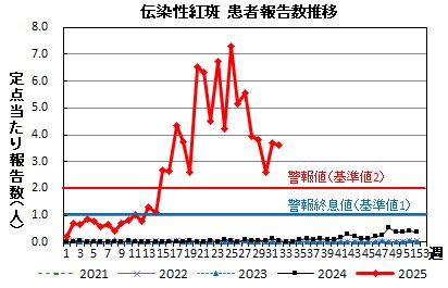 伝染性紅斑　患者報告数推移グラフの画像