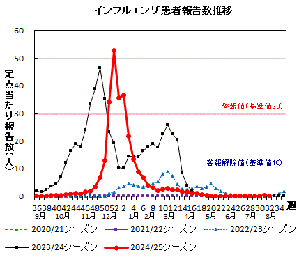 インフルエンザ　患者報告数推移グラフ画像