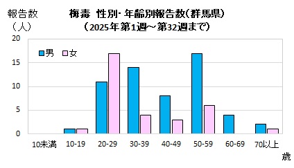 性別・年齢別報告数（2025年）グラフ画像