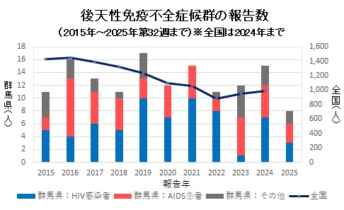 エイズ　報告数グラフ画像