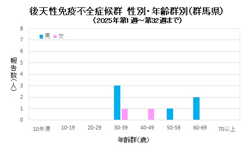 エイズ　性別・年齢群別グラフ画像（2025年）