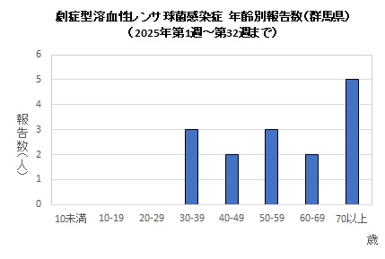 劇症型溶血性レンサ球菌感染グラフ（2025年）　年齢別画像
