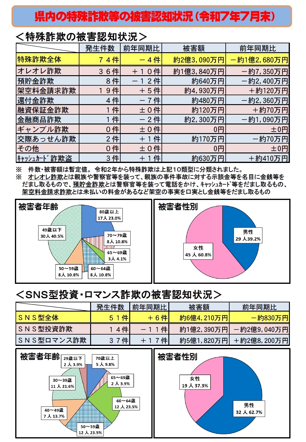 特殊詐欺等の被害認知状況（令和7年7月末）